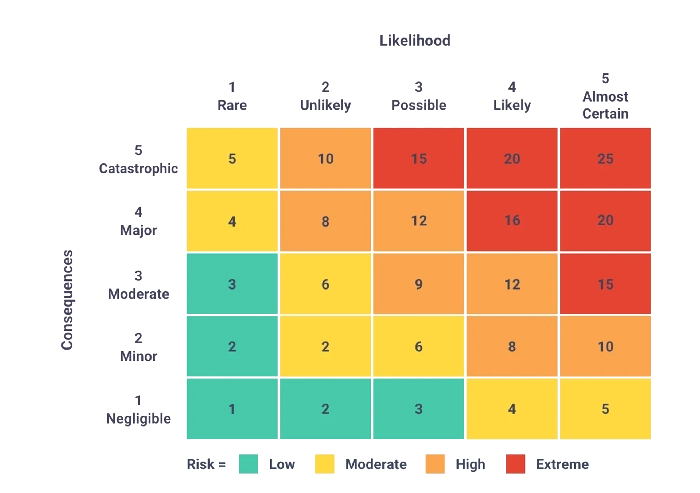 Five-by-five risk assessment matrix plotting likelihood against consequence severity